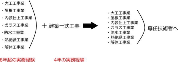 専任技術者の実務経験振替について