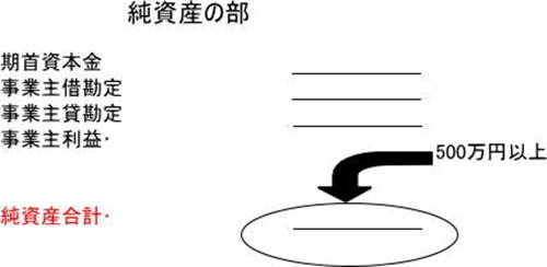 一般建設業許可の財産要件