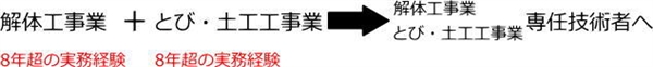 専任技術者の実務経験振替について