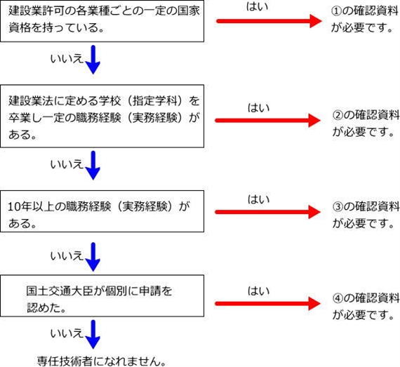 専任技術者の確認資料
