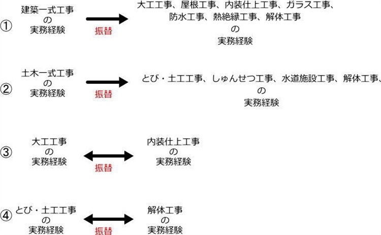 専任技術者の実務経験振替について