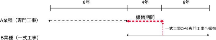 専任技術者の実務経験振替について