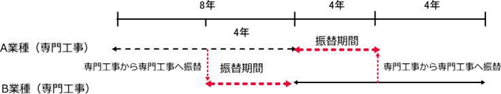専任技術者の実務経験振替について